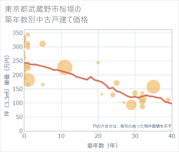東京都武蔵野市桜堤の築年数別の中古戸建て坪単価
