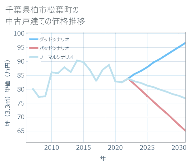 千葉県柏市松葉町の中古戸建て価格推移