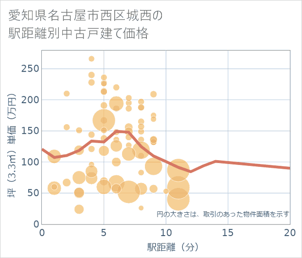 愛知県名古屋市西区城西の徒歩距離別の中古戸建て坪単価
