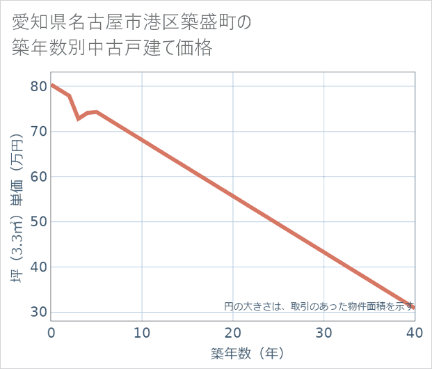 愛知県名古屋市港区築盛町の築年数別の中古戸建て坪単価