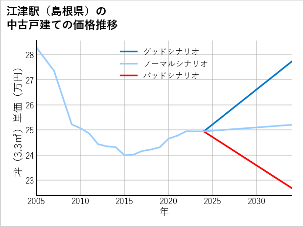 江津駅（島根県）の中古戸建て価格推移