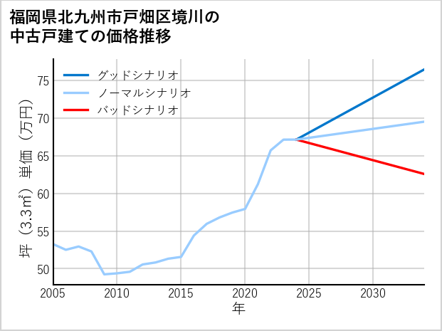 福岡県北九州市戸畑区境川の中古戸建て価格推移