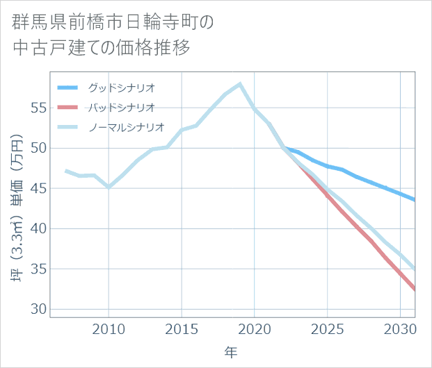 群馬県前橋市日輪寺町の中古戸建て価格推移