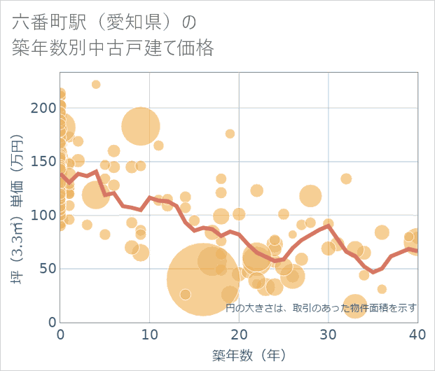 六番町駅(愛知県)の築年数別の中古戸建て坪単価