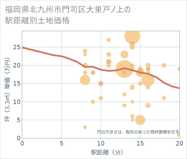 福岡県北九州市門司区大里戸ノ上の徒歩距離別の土地坪単価