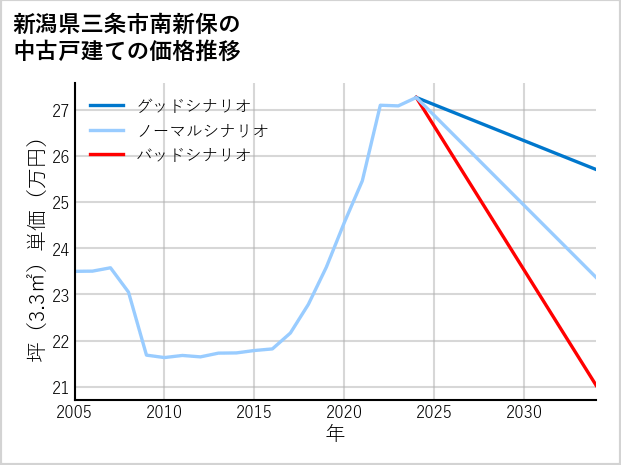 新潟県三条市南新保の中古戸建て価格推移
