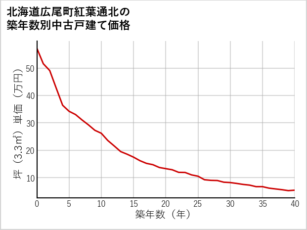 北海道広尾町紅葉通北の築年数別の中古戸建て坪単価