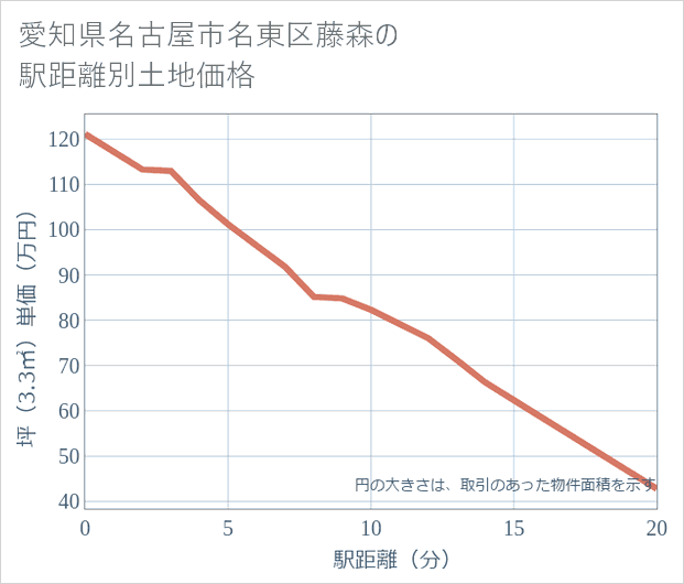 愛知県名古屋市名東区藤森の徒歩距離別の土地坪単価