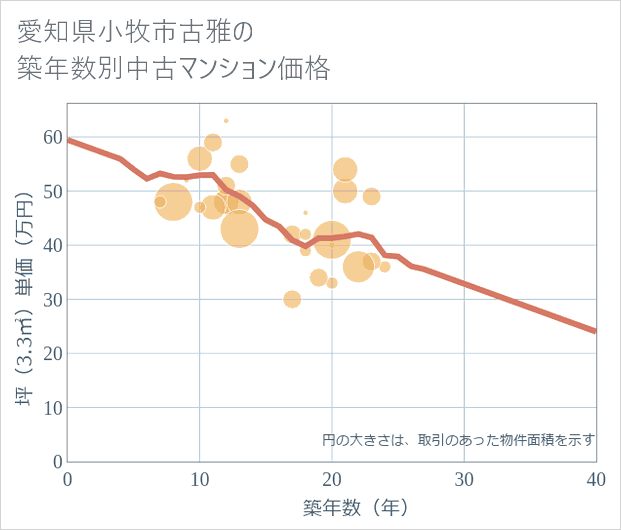 愛知県小牧市古雅の築年数別の中古マンション坪単価