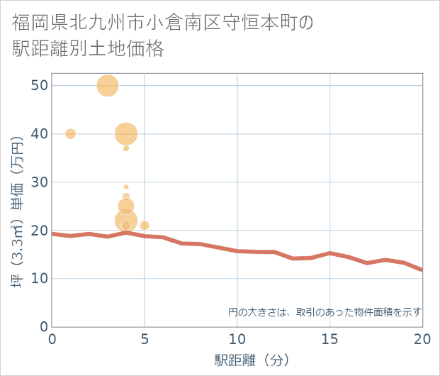 福岡県北九州市小倉南区守恒本町の徒歩距離別の土地坪単価
