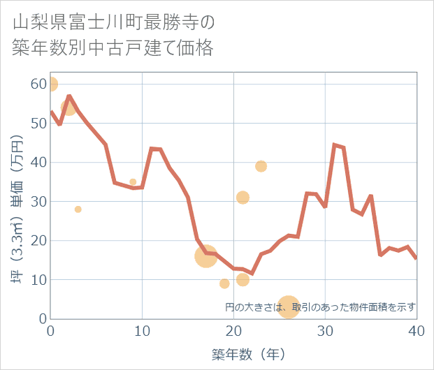 山梨県富士川町最勝寺の築年数別の中古戸建て坪単価