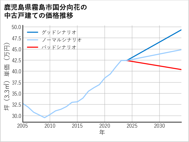 鹿児島県霧島市国分向花の中古戸建て価格推移