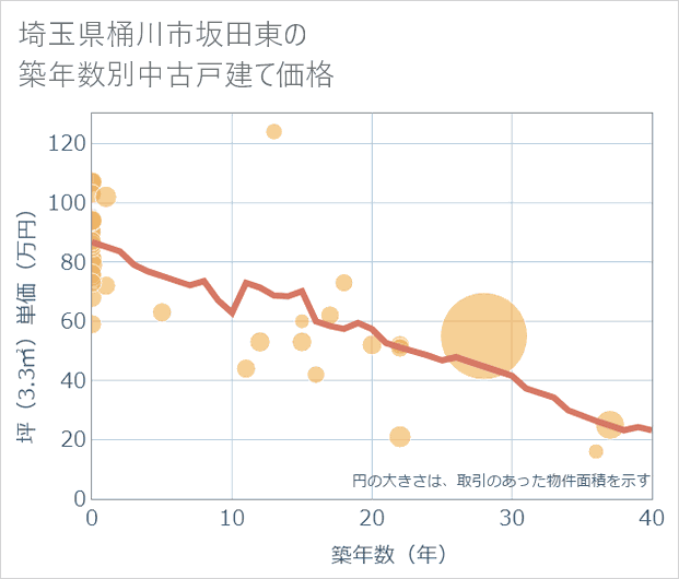 埼玉県桶川市坂田東の築年数別の中古戸建て坪単価