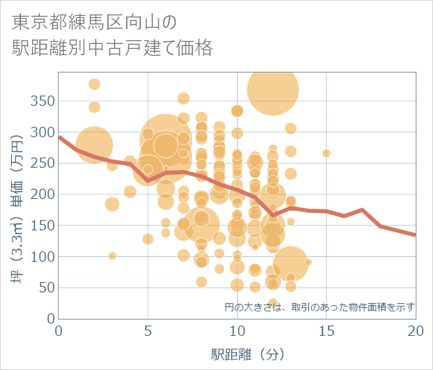 東京都練馬区向山の徒歩距離別の中古戸建て坪単価