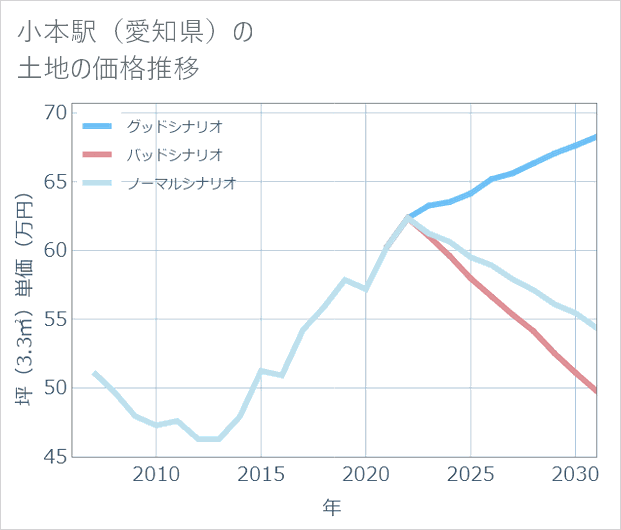 小本駅(愛知県)の土地価格推移