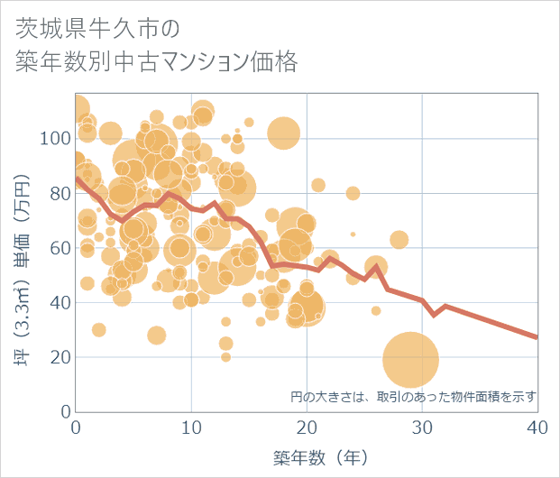茨城県牛久市の築年数別の中古マンション坪単価