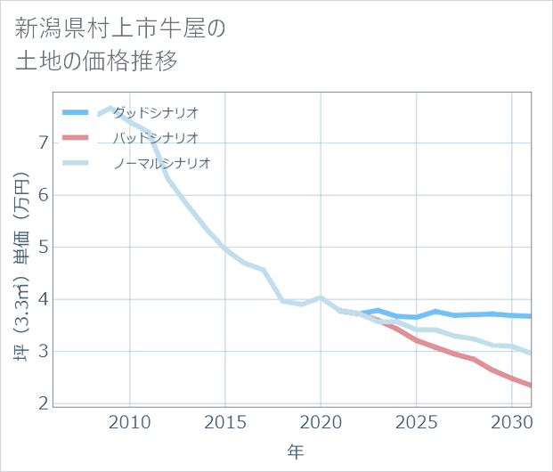 新潟県村上市牛屋の土地価格推移