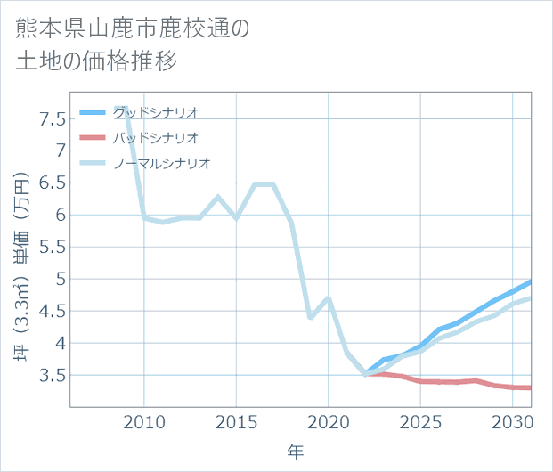 熊本県山鹿市鹿校通の土地価格推移