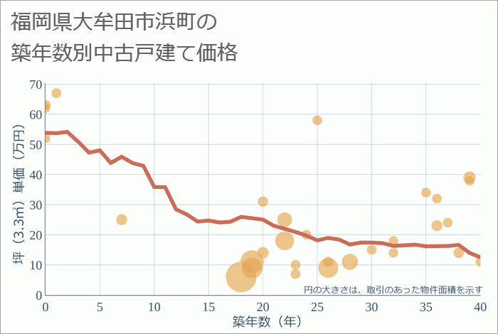 福岡県大牟田市浜町の築年数別の中古戸建て坪単価