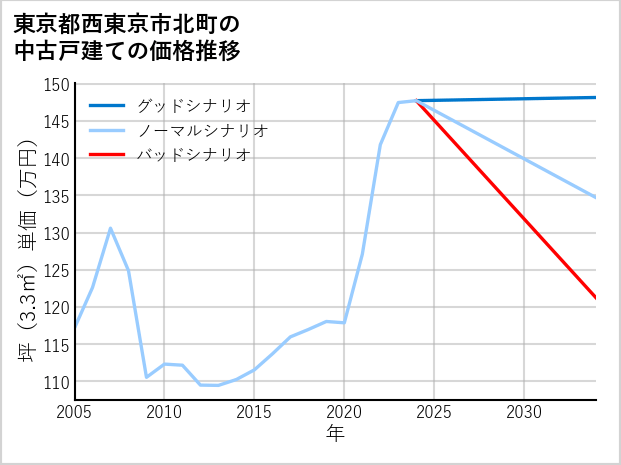 東京都西東京市北町の中古戸建て価格推移