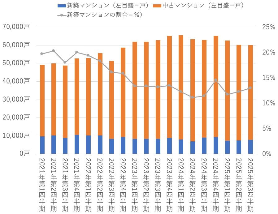 首都圏マンションの流通量と新築マンションの割合