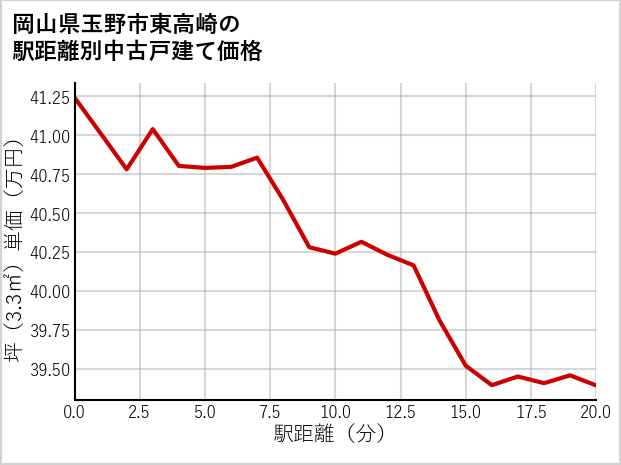 岡山県玉野市東高崎の徒歩距離別の中古戸建て坪単価