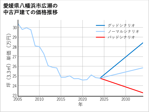 愛媛県八幡浜市広瀬の中古戸建て価格推移