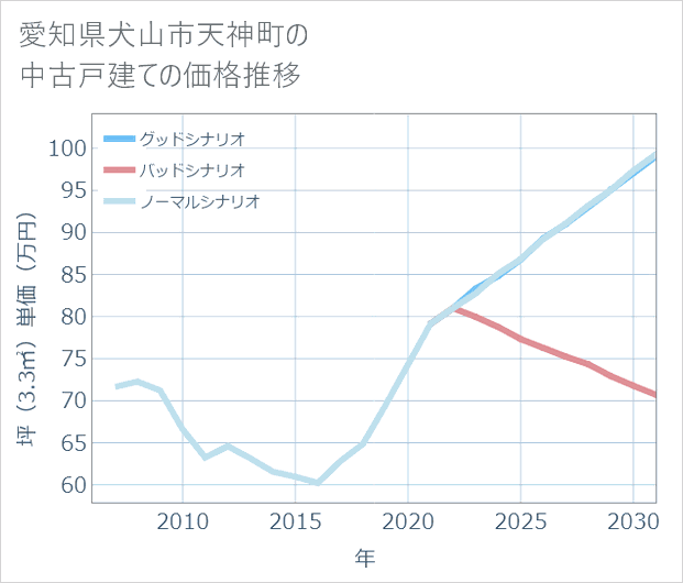 愛知県犬山市天神町の中古戸建て価格推移