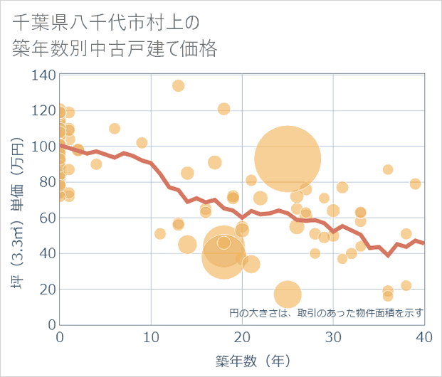 千葉県八千代市村上の築年数別の中古戸建て坪単価