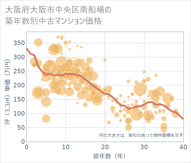 大阪府大阪市中央区南船場の築年数別の中古マンション坪単価