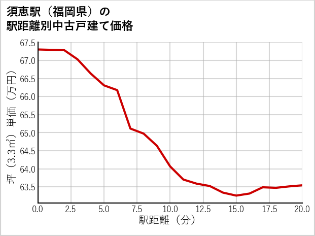 須恵駅（福岡県）の徒歩距離別の中古戸建て坪単価