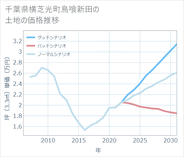 千葉県横芝光町鳥喰新田の土地価格推移