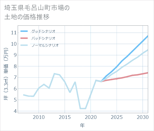 埼玉県毛呂山町市場の土地価格推移