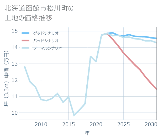 北海道函館市松川町の土地価格推移