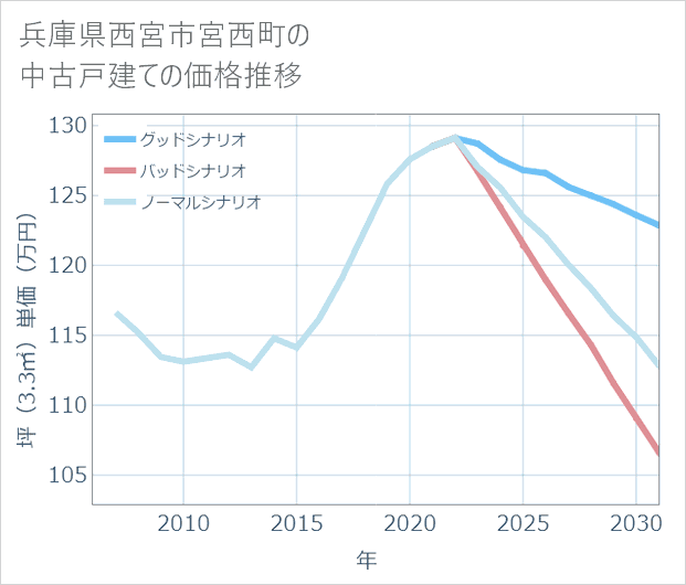 兵庫県西宮市宮西町の中古戸建て価格推移