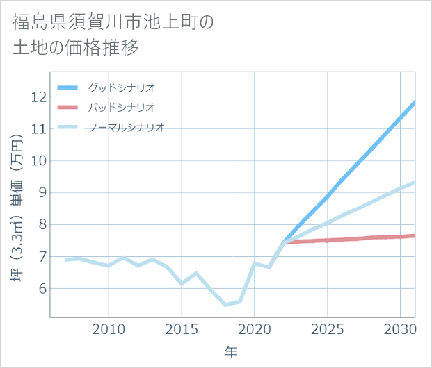 福島県須賀川市池上町の土地価格推移