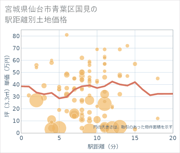 宮城県仙台市青葉区国見の徒歩距離別の土地坪単価