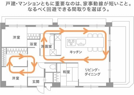 家事動線をできるだけ短く、1本にすれば子育ても楽になる。