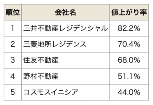 売主別中古マンション値上がり率ランキング（関東版）【2025年公表】
