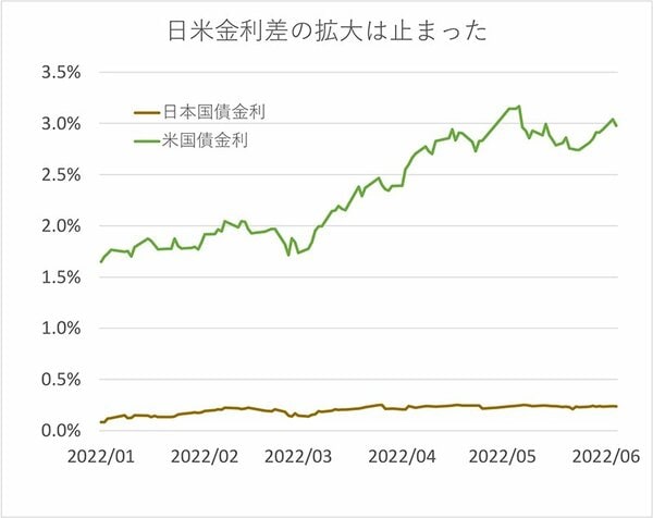 日米金利差の拡大は止まった