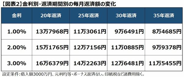 金利別・返済期間別の毎月の住宅ローンの返済額