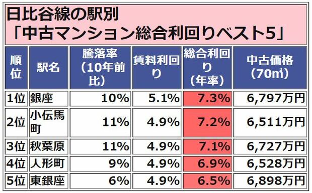 総合利回りランキングベスト5(日比谷線)