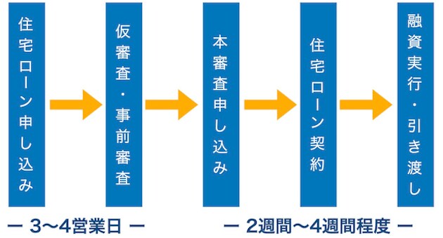 住宅ローンの審査の流れと審査期間の目安