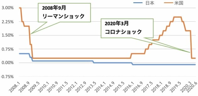 コロナ前後の日米政策金利の比較