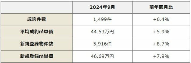 近畿圏の中古マンションの市場動向や需給状況【2024年9月】