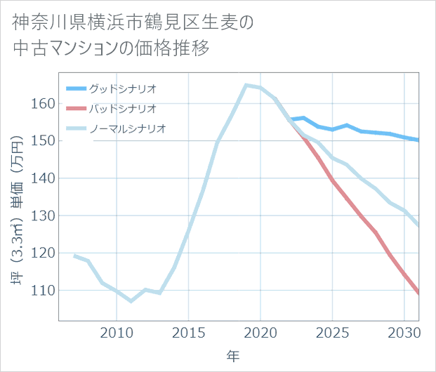 神奈川県横浜市鶴見区生麦の中古マンション価格推移