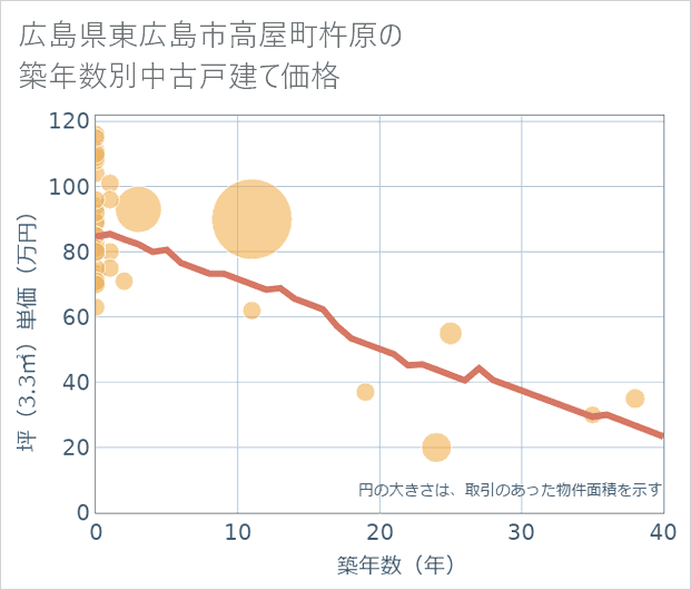 広島県東広島市高屋町杵原の築年数別の中古戸建て坪単価