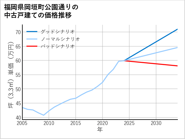 福岡県岡垣町公園通りの中古戸建て価格推移