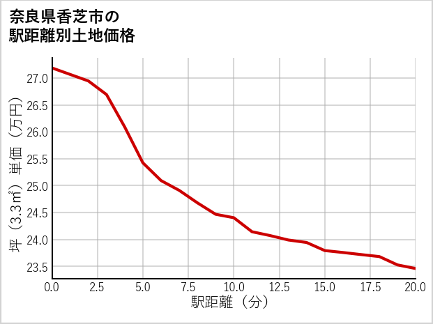 奈良県香芝市田尻の徒歩距離別の土地坪単価