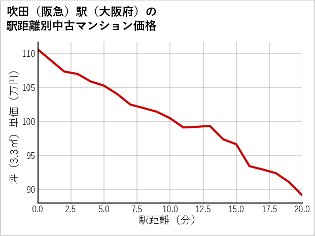 吹田〔阪急〕駅（大阪府）の徒歩距離別の中古マンション坪単価